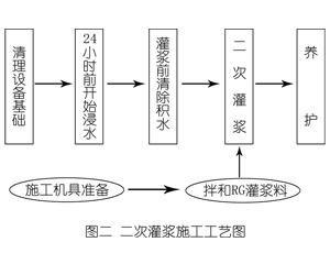 环翠灌浆料施工工艺—文字完整版